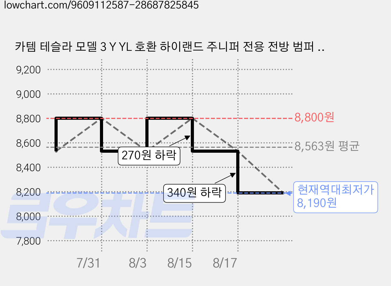 카템 테슬라 모델 3 Y YL 호환 하이랜드 주니퍼 전용 전방 범퍼 카메라 충격방지 보호커버 세트, 투명, TS008 가격 변동 차트, 현재가 8,190원, 역대최저가