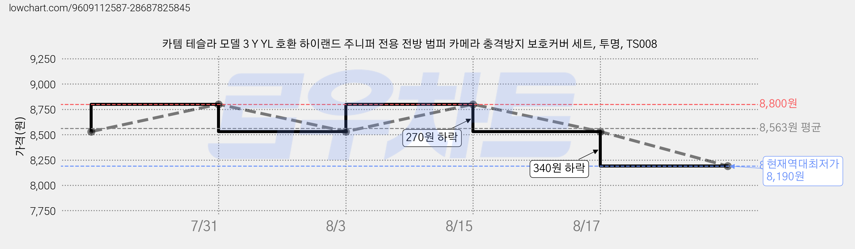 카템 테슬라 모델 3 Y YL 호환 하이랜드 주니퍼 전용 전방 범퍼 카메라 충격방지 보호커버 세트, 투명, TS008 가격 변동 차트, 현재가 8,190원, 역대최저가