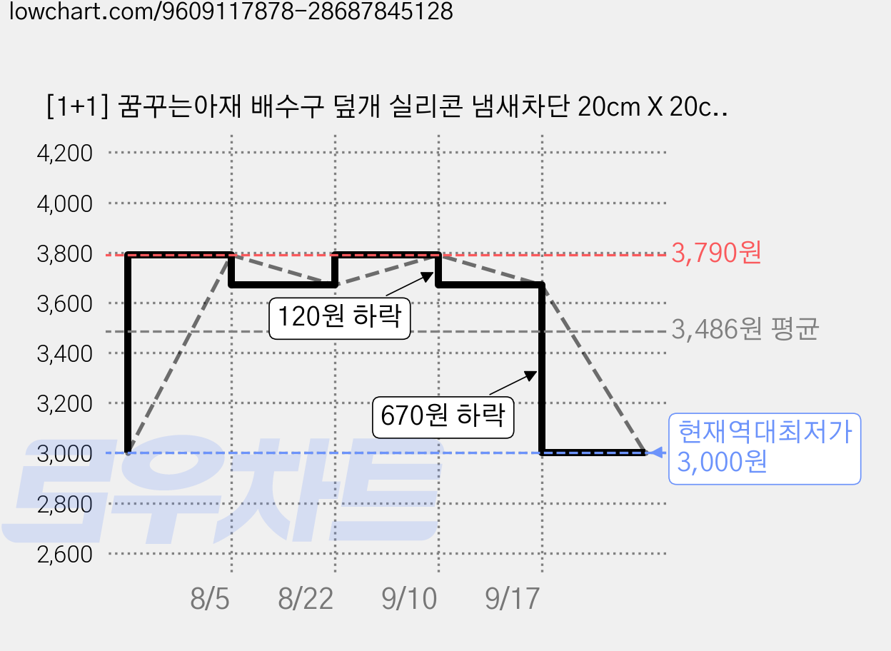 [1+1] 꿈꾸는아재 배수구 덮개 실리콘 냄새차단 20cm X 20cm, 그레이 가격 변동 차트, 현재가 3,000원, 역대최저가