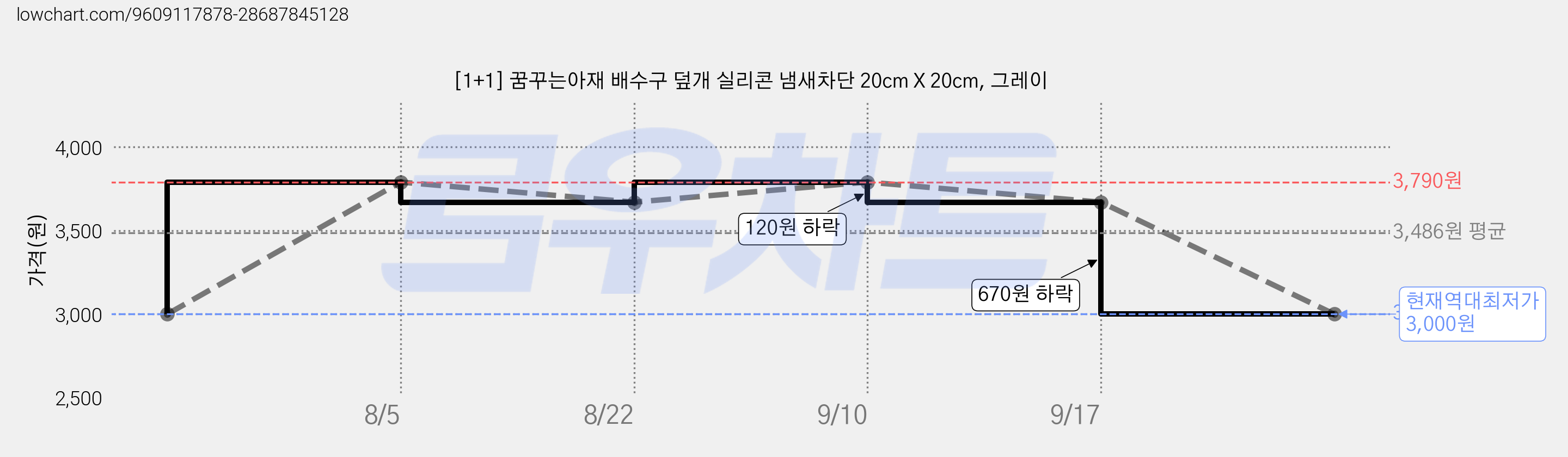 [1+1] 꿈꾸는아재 배수구 덮개 실리콘 냄새차단 20cm X 20cm, 그레이 가격 변동 차트, 현재가 3,000원, 역대최저가
