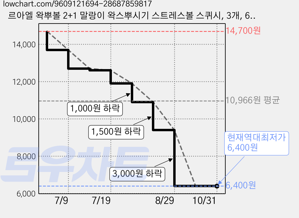 르아엘 왁뿌볼 2+1 말랑이 왁스뿌시기 스트레스볼 스퀴시, 3개, 61g, 레인보우 솜사탕 가격 변동 차트, 현재가 6,400원, 역대최저가