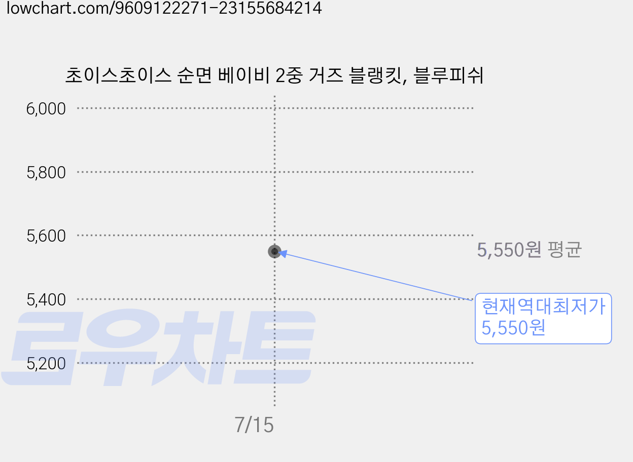 초이스초이스 순면 베이비 2중 거즈 블랭킷, 블루피쉬 가격 변동 차트, 현재가 5,550원, 역대최저가