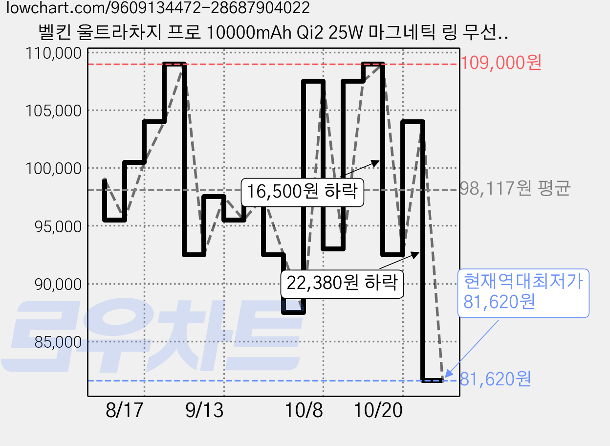 벨킨 울트라차지 프로 10000mAh Qi2 25W 마그네틱 링 무선 충전 스탠드 보조배터리 C타입, 블랙, BPD014fqBK 가격 변동 차트, 현재가 81,620원, 역대최저가