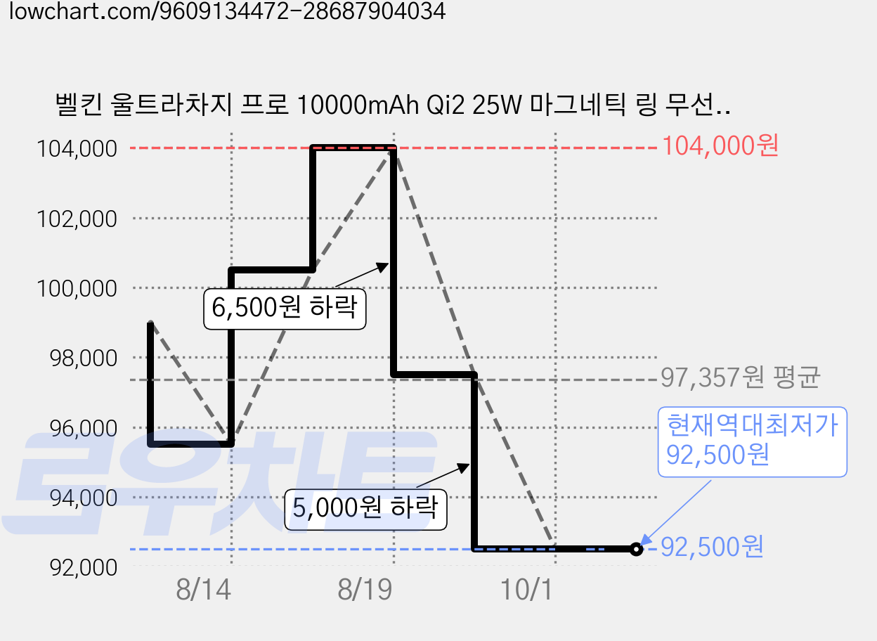 벨킨 울트라차지 프로 10000mAh Qi2 25W 마그네틱 링 무선 충전 스탠드 보조배터리 C타입, 화이트, BPD014fqWH 가격 변동 차트, 현재가 92,500원, 역대최저가