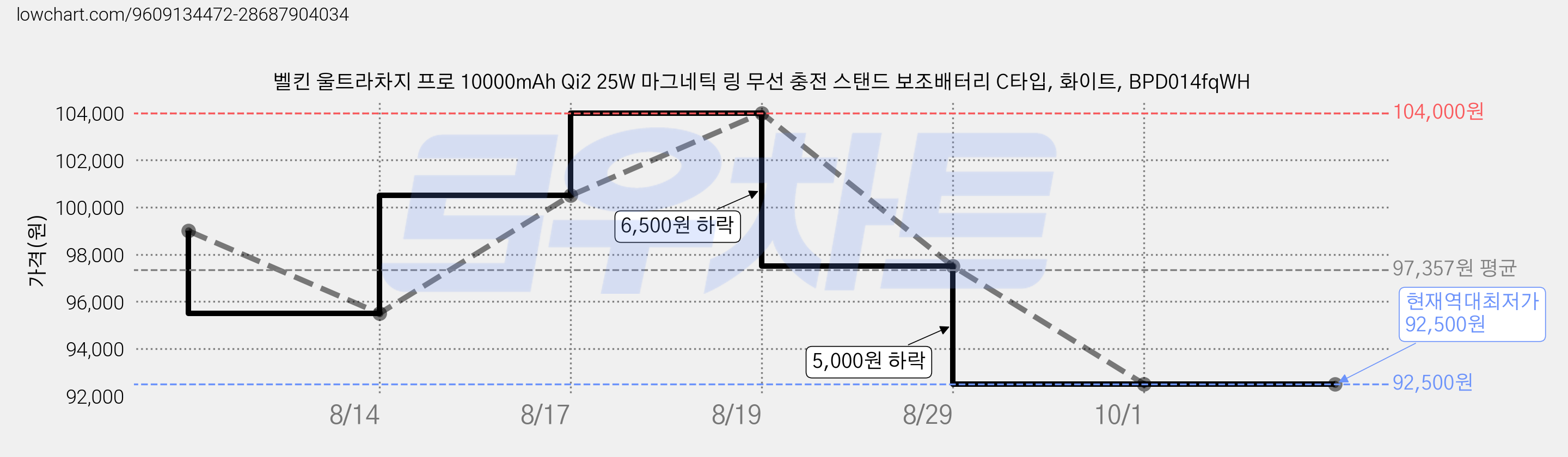 벨킨 울트라차지 프로 10000mAh Qi2 25W 마그네틱 링 무선 충전 스탠드 보조배터리 C타입, 화이트, BPD014fqWH 가격 변동 차트, 현재가 92,500원, 역대최저가