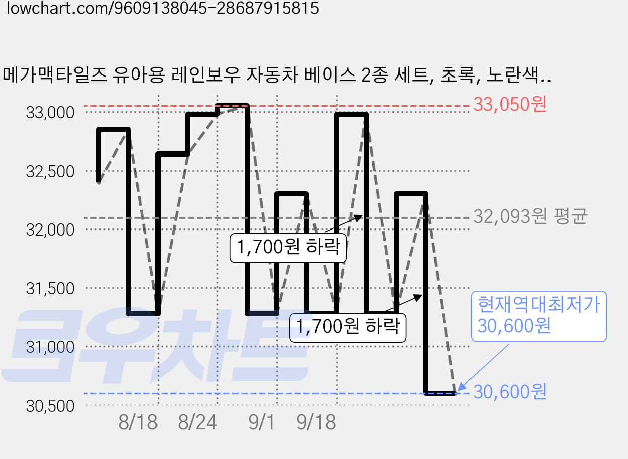 메가맥타일즈 유아용 레인보우 자동차 베이스 2종 세트, 초록, 노란색, 1세트 가격 변동 차트, 현재가 30,600원, 역대최저가
