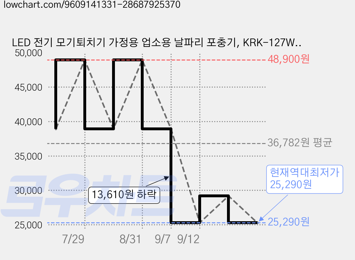 LED 전기 모기퇴치기 가정용 업소용 날파리 포충기, KRK-127W[소형] 가격 변동 차트, 현재가 25,290원, 역대최저가