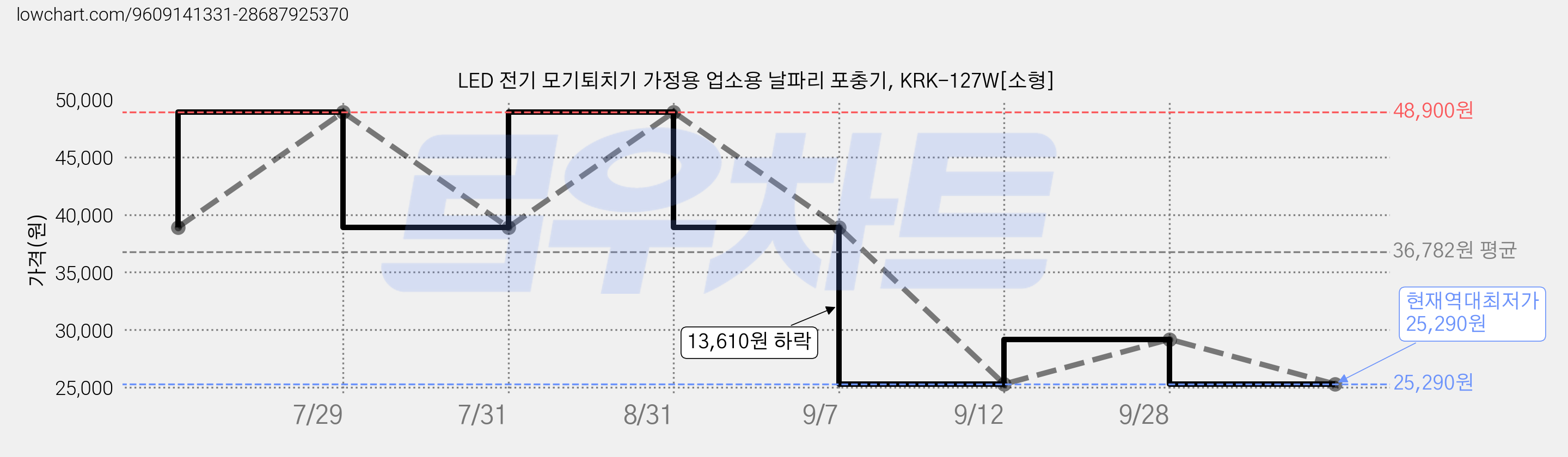 LED 전기 모기퇴치기 가정용 업소용 날파리 포충기, KRK-127W[소형] 가격 변동 차트, 현재가 25,290원, 역대최저가