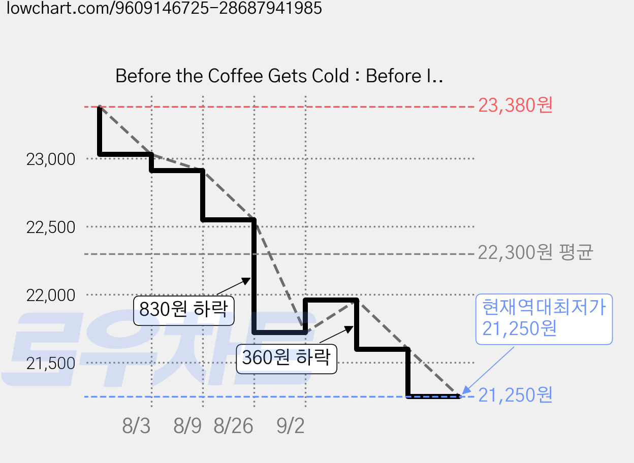 Before the Coffee Gets Cold : Before I Knew I Loved You, Pan Macmillan 가격 변동 차트, 현재가 21,250원, 역대최저가