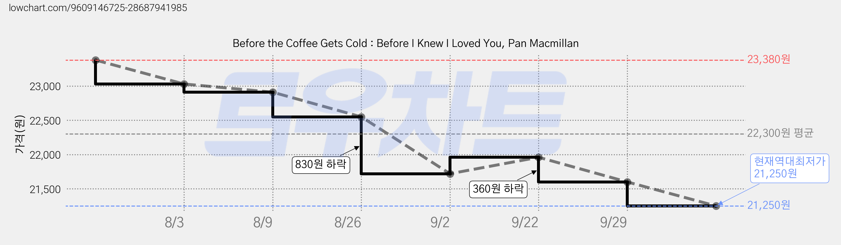Before the Coffee Gets Cold : Before I Knew I Loved You, Pan Macmillan 가격 변동 차트, 현재가 21,250원, 역대최저가