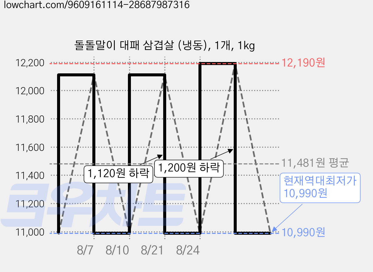 돌돌말이 대패 삼겹살 (냉동), 1개, 1kg 가격 변동 차트, 현재가 10,990원, 역대최저가