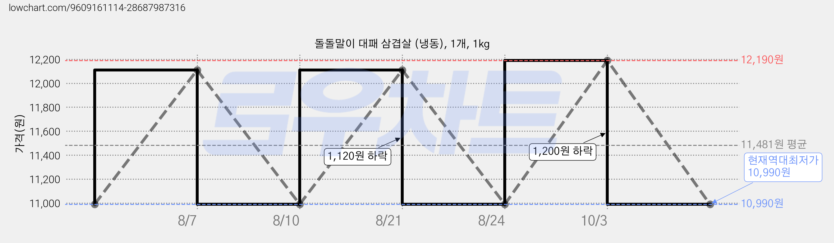 돌돌말이 대패 삼겹살 (냉동), 1개, 1kg 가격 변동 차트, 현재가 10,990원, 역대최저가