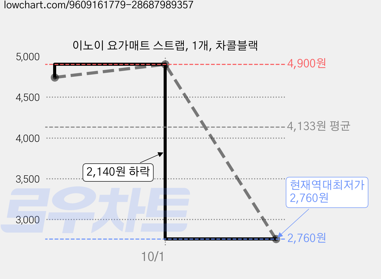 이노이 요가매트 스트랩, 1개, 차콜블랙 가격 변동 차트, 현재가 2,760원, 역대최저가