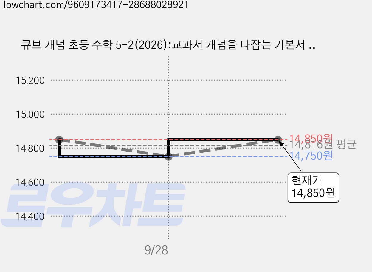 큐브 개념 초등 수학 5-2(2026):교과서 개념을 다잡는 기본서 2022 개정 교육과정, 수학영역, 초등5학년, 동아출판 가격 변동 차트, 현재가 14,850원, 관측 최저가 14,750원