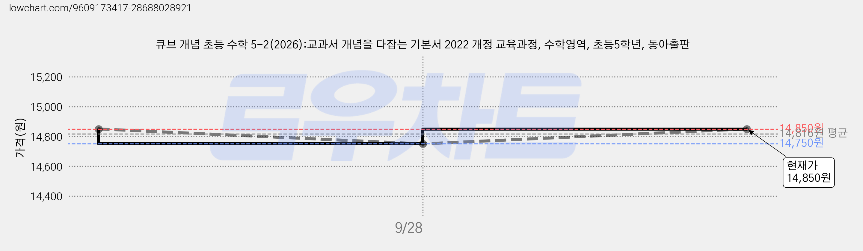 큐브 개념 초등 수학 5-2(2026):교과서 개념을 다잡는 기본서 2022 개정 교육과정, 수학영역, 초등5학년, 동아출판 가격 변동 차트, 현재가 14,850원, 관측 최저가 14,750원