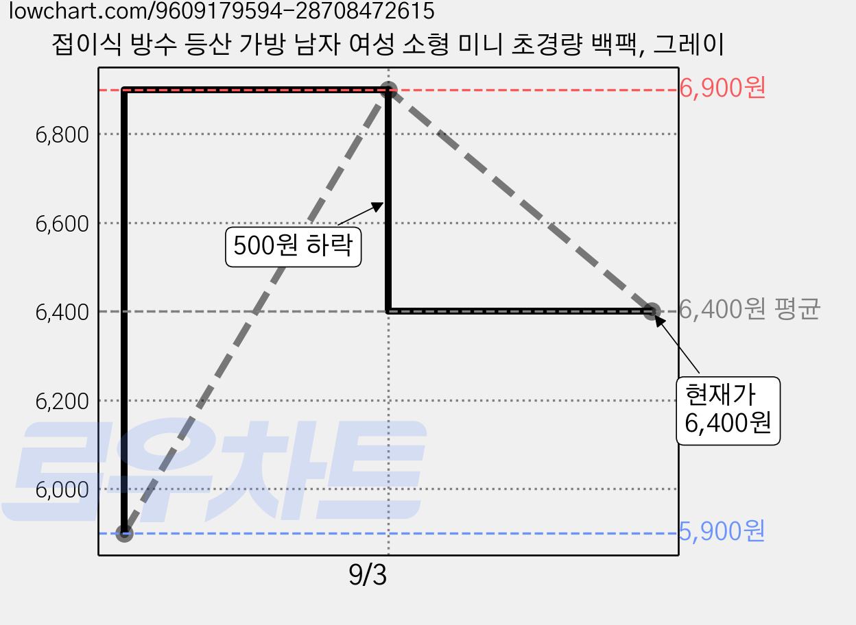 접이식 방수 등산 가방 남자 여성 소형 미니 초경량 백팩, 그레이 가격 변동 차트, 현재가 6,400원, 관측 최저가 5,900원