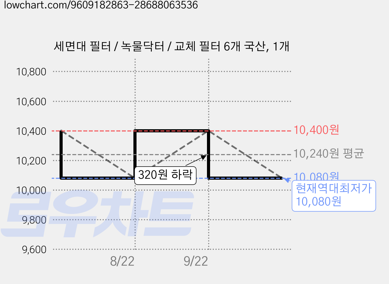 세면대 필터 / 녹물닥터 / 교체 필터 6개 국산, 1개 가격 변동 차트, 현재가 10,080원, 역대최저가