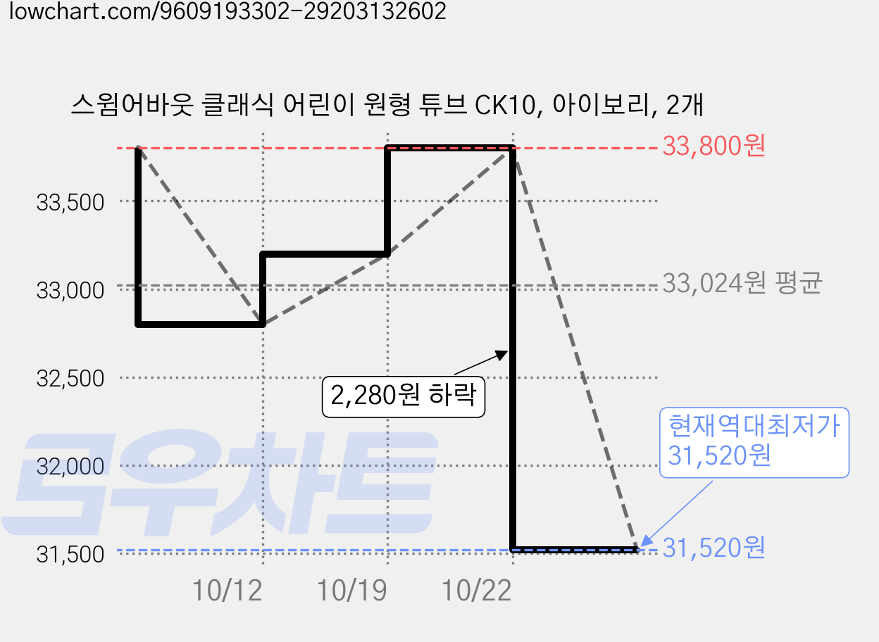 스윔어바웃 클래식 어린이 원형 튜브 CK10, 아이보리, 2개 가격 변동 차트, 현재가 31,520원, 역대최저가