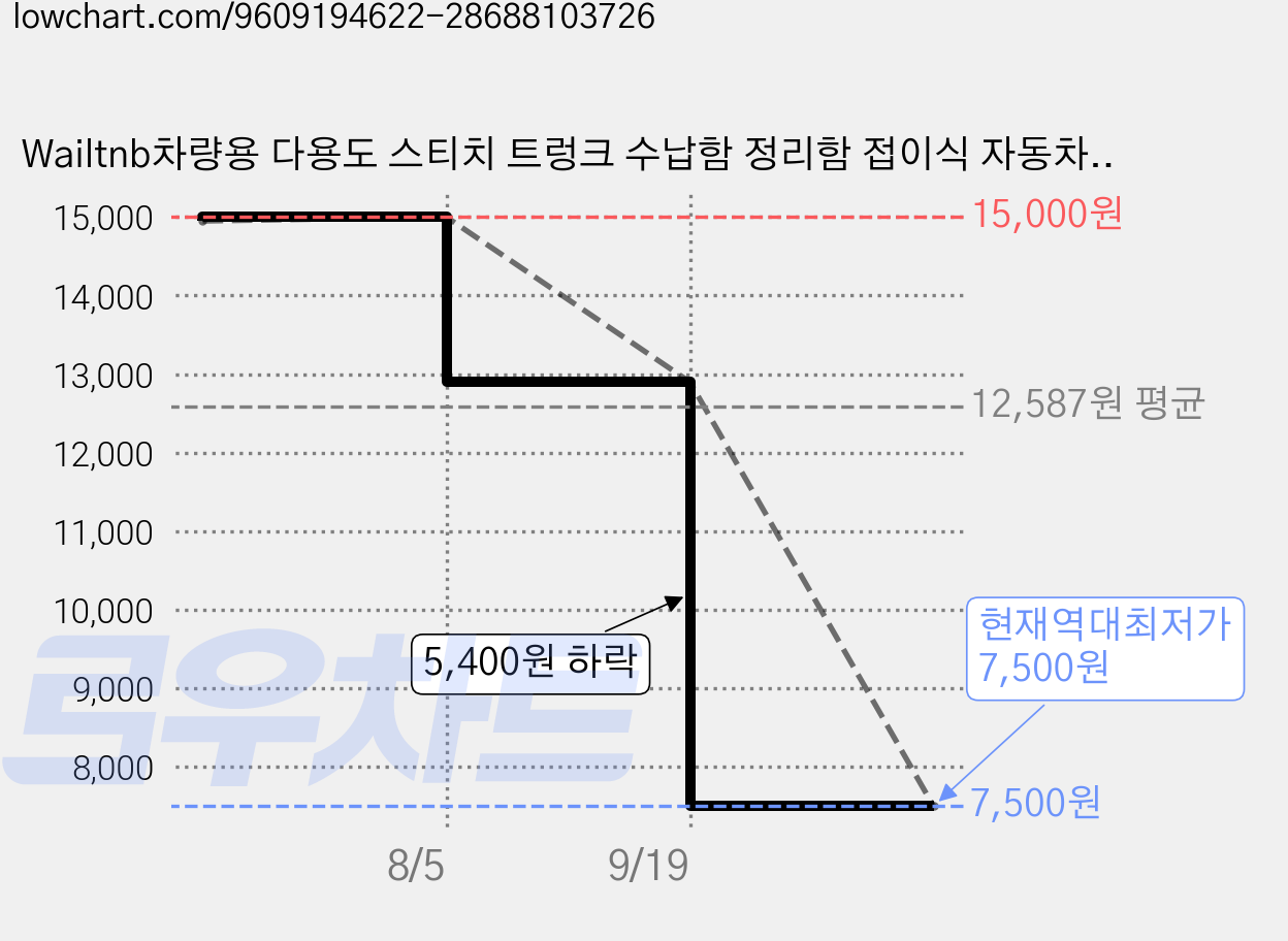 Wailtnb차량용 다용도 스티치 트렁크 수납함 정리함 접이식 자동차 수납박스, 블랙 가격 변동 차트, 현재가 7,500원, 역대최저가