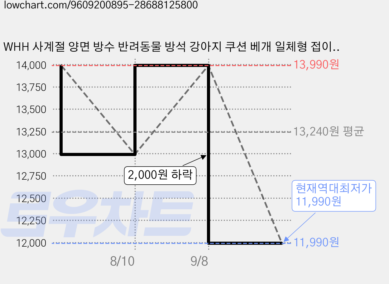 WHH 사계절 양면 방수 반려동물 방석 강아지 쿠션 베개 일체형 접이식 고양이 침대, 1개, 블루 가격 변동 차트, 현재가 11,990원, 역대최저가