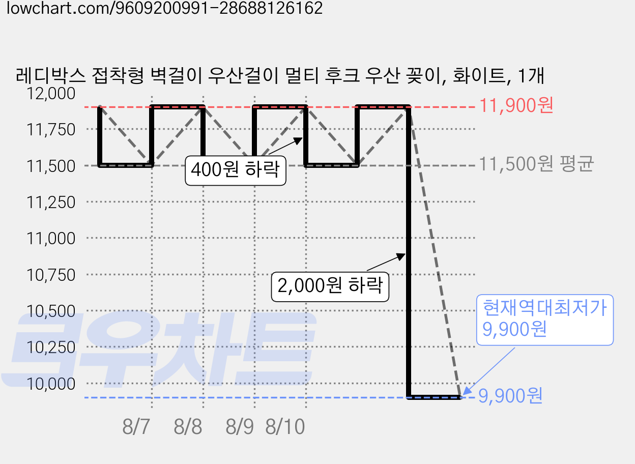 레디박스 접착형 벽걸이 우산걸이 멀티 후크 우산 꽂이, 화이트, 1개 가격 변동 차트, 현재가 9,900원, 역대최저가