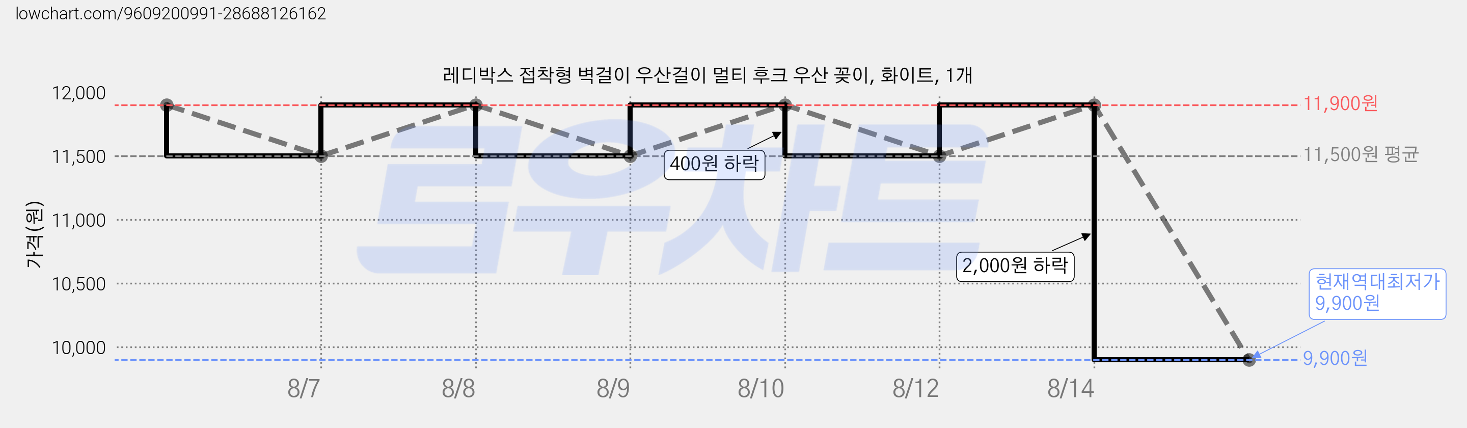 레디박스 접착형 벽걸이 우산걸이 멀티 후크 우산 꽂이, 화이트, 1개 가격 변동 차트, 현재가 9,900원, 역대최저가