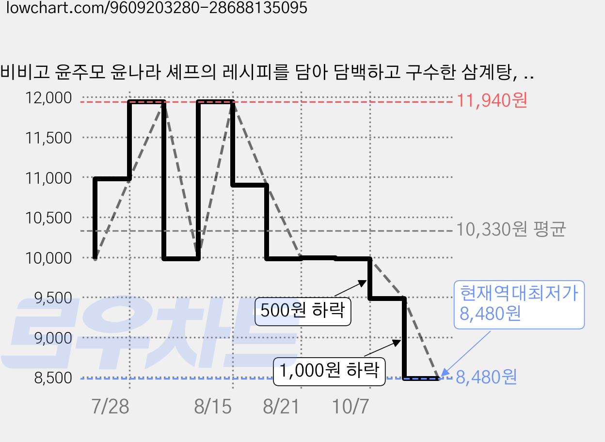 비비고 윤주모 윤나라 셰프의 레시피를 담아 담백하고 구수한 삼계탕, 850g, 1개 가격 변동 차트, 현재가 8,480원, 역대최저가