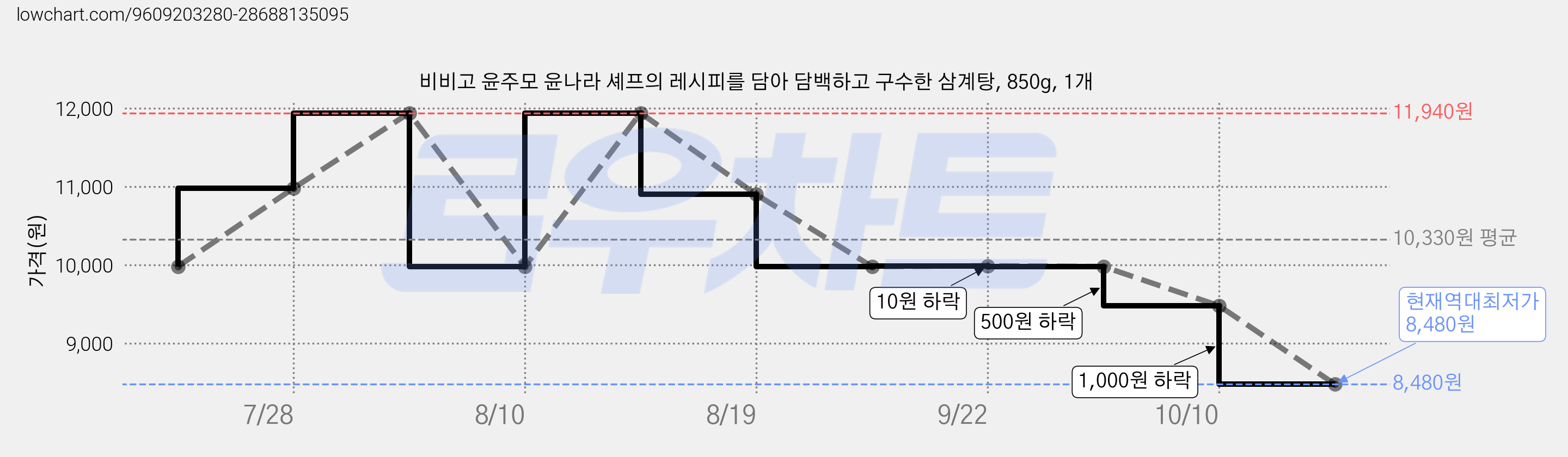 비비고 윤주모 윤나라 셰프의 레시피를 담아 담백하고 구수한 삼계탕, 850g, 1개 가격 변동 차트, 현재가 8,480원, 역대최저가