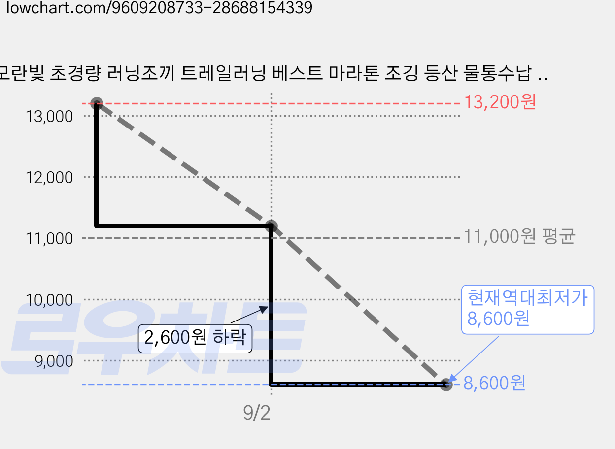 모란빛 초경량 러닝조끼 트레일러닝 베스트 마라톤 조깅 등산 물통수납 백팩, 그레이, 1개 가격 변동 차트, 현재가 8,600원, 역대최저가