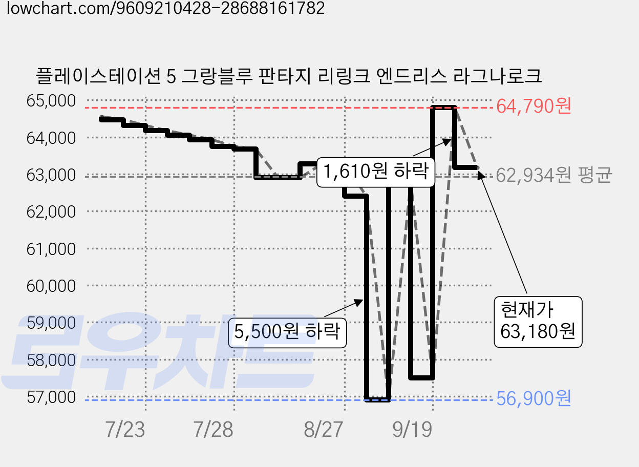 플레이스테이션 5 그랑블루 판타지 리링크 엔드리스 라그나로크 가격 변동 차트, 현재가 63,180원, 관측 최저가 56,900원