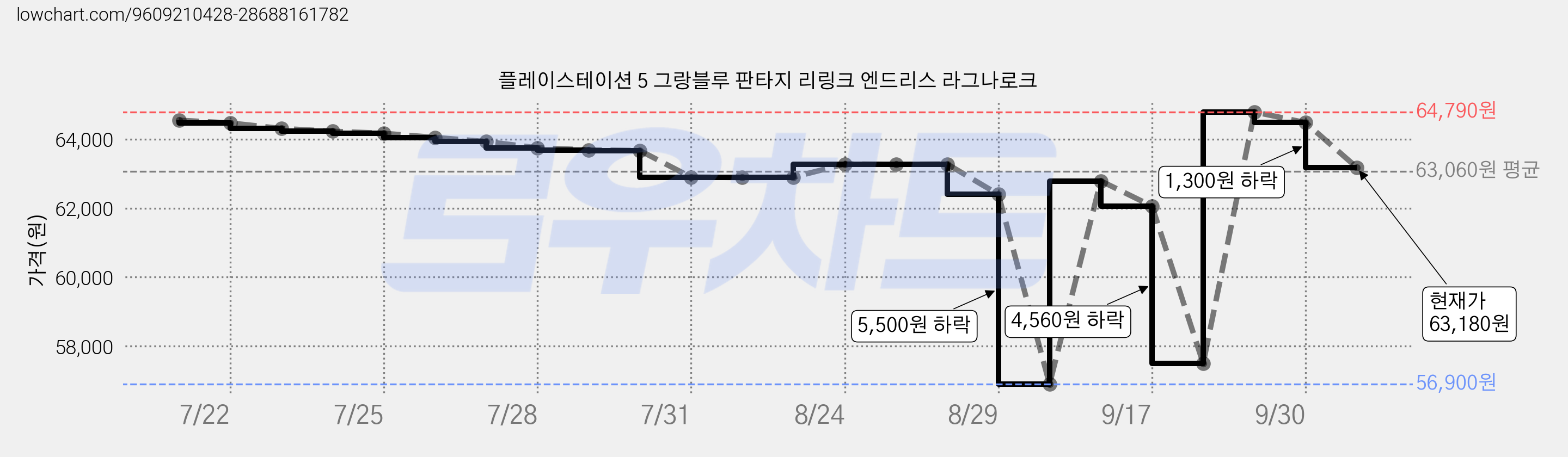 플레이스테이션 5 그랑블루 판타지 리링크 엔드리스 라그나로크 가격 변동 차트, 현재가 63,180원, 관측 최저가 56,900원