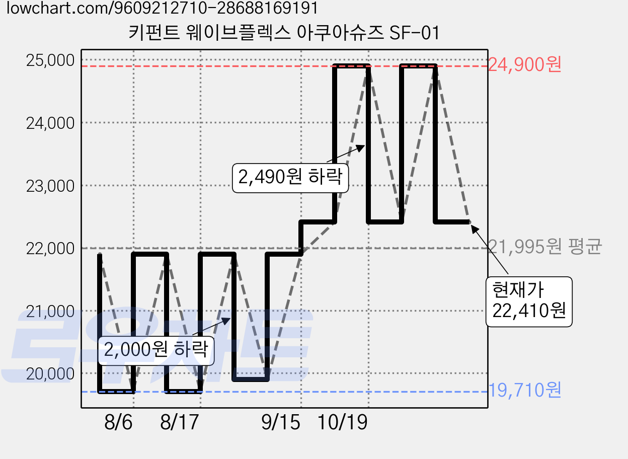 키펀트 웨이브플렉스 아쿠아슈즈 SF-01 가격 변동 차트, 현재가 22,410원, 관측 최저가 18,610원
