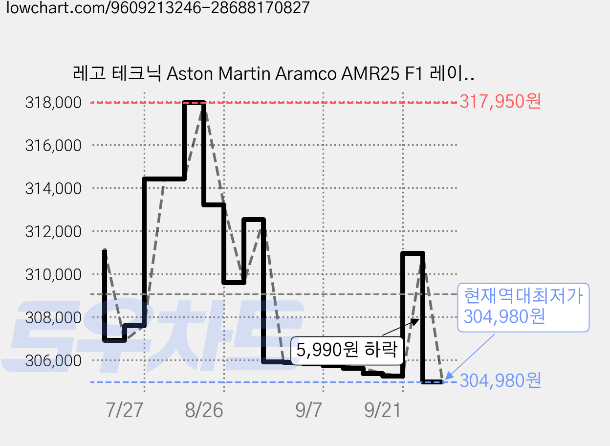 레고 테크닉 Aston Martin Aramco AMR25 F1 레이스카 42240, 1개 가격 변동 차트, 현재가 304,990원, 역대최저가