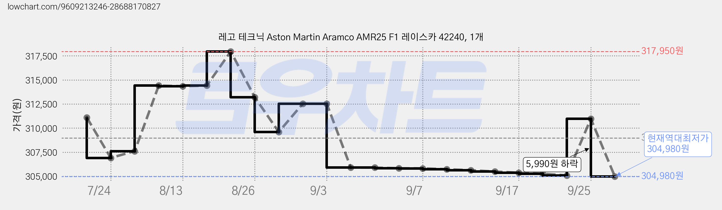 레고 테크닉 Aston Martin Aramco AMR25 F1 레이스카 42240, 1개 가격 변동 차트, 현재가 304,990원, 역대최저가