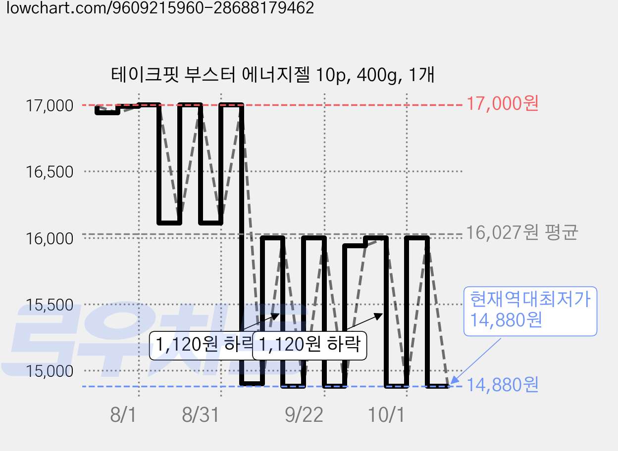 테이크핏 부스터 에너지젤 10p, 400g, 1개 가격 변동 차트, 현재가 14,880원, 역대최저가