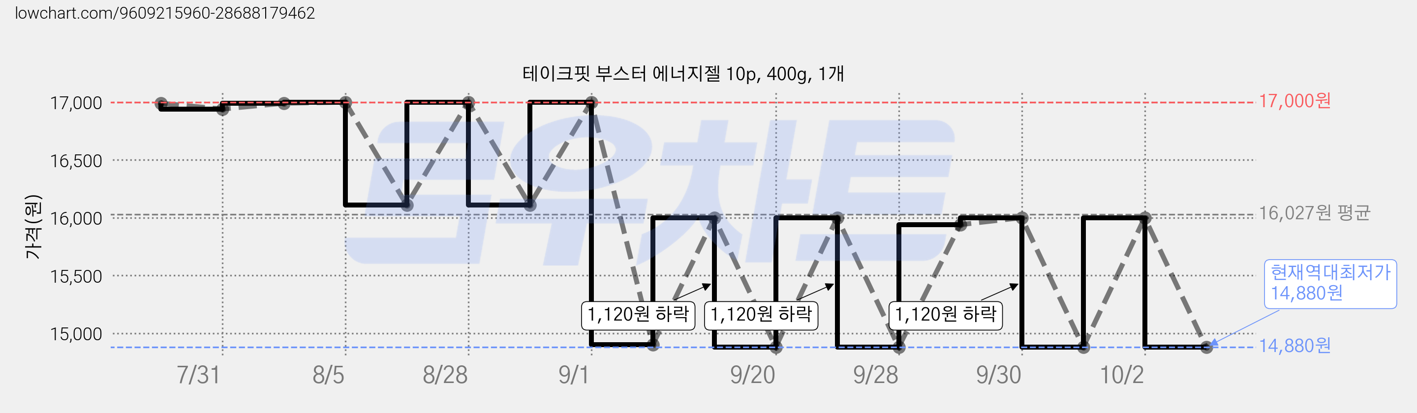 테이크핏 부스터 에너지젤 10p, 400g, 1개 가격 변동 차트, 현재가 14,880원, 역대최저가