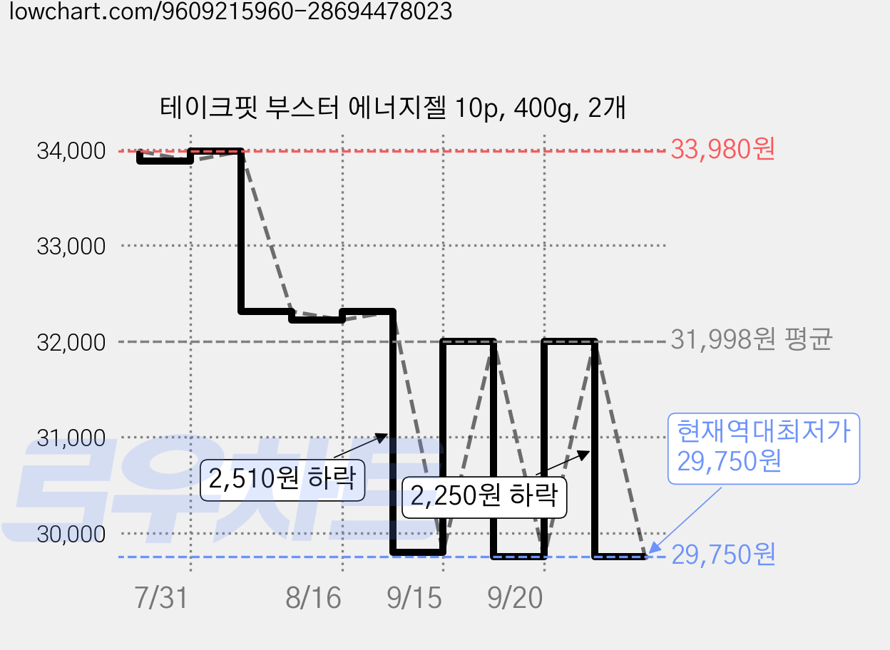 테이크핏 부스터 에너지젤 10p, 400g, 2개 가격 변동 차트, 현재가 29,750원, 역대최저가