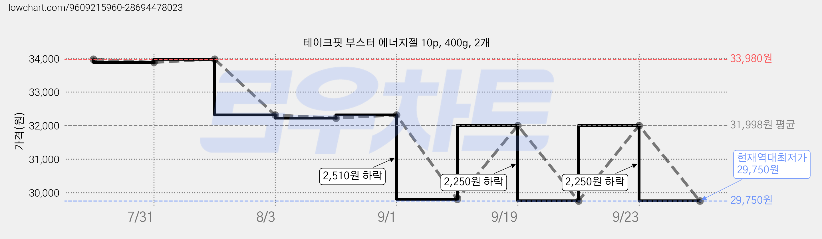테이크핏 부스터 에너지젤 10p, 400g, 2개 가격 변동 차트, 현재가 29,750원, 역대최저가
