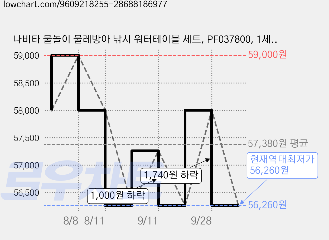나비타 물놀이 물레방아 낚시 워터테이블 세트, PF037800, 1세트 가격 변동 차트, 현재가 56,260원, 역대최저가