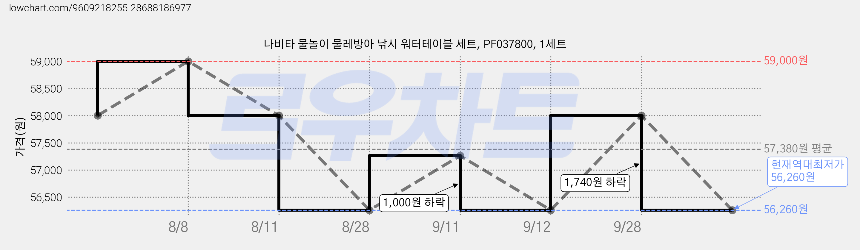 나비타 물놀이 물레방아 낚시 워터테이블 세트, PF037800, 1세트 가격 변동 차트, 현재가 56,260원, 역대최저가