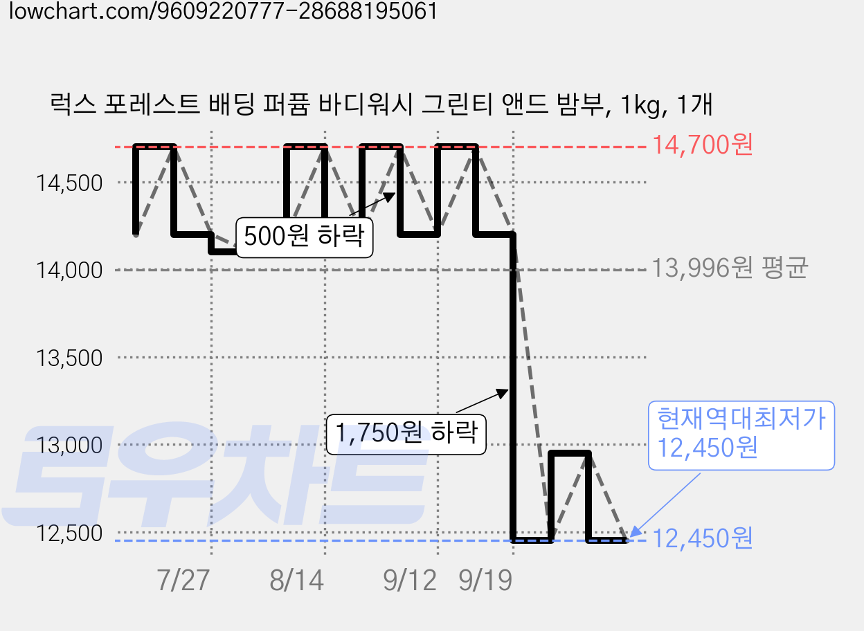 럭스 포레스트 배딩 퍼퓸 바디워시 그린티 앤드 밤부, 1kg, 1개 가격 변동 차트, 현재가 12,450원, 역대최저가