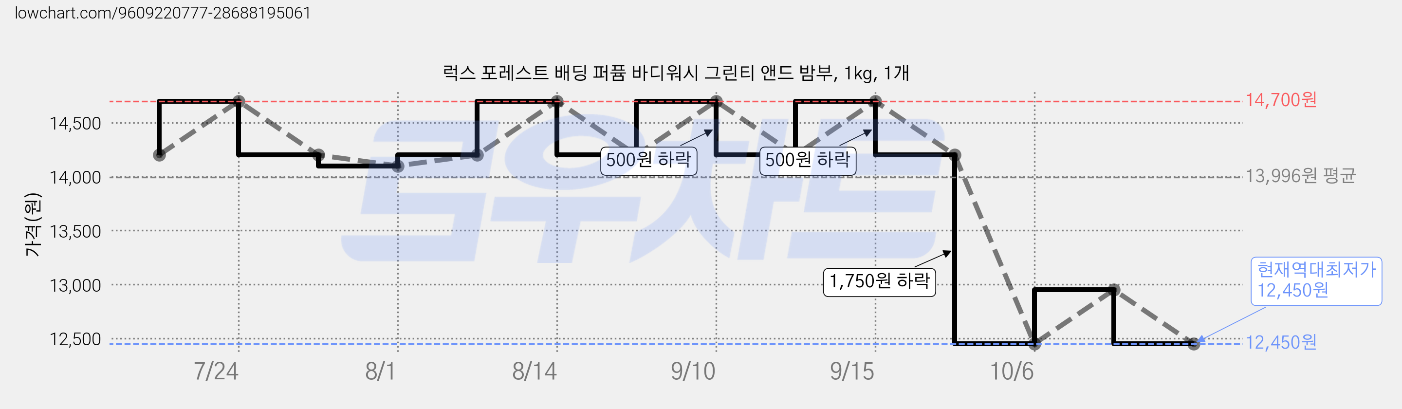 럭스 포레스트 배딩 퍼퓸 바디워시 그린티 앤드 밤부, 1kg, 1개 가격 변동 차트, 현재가 12,450원, 역대최저가