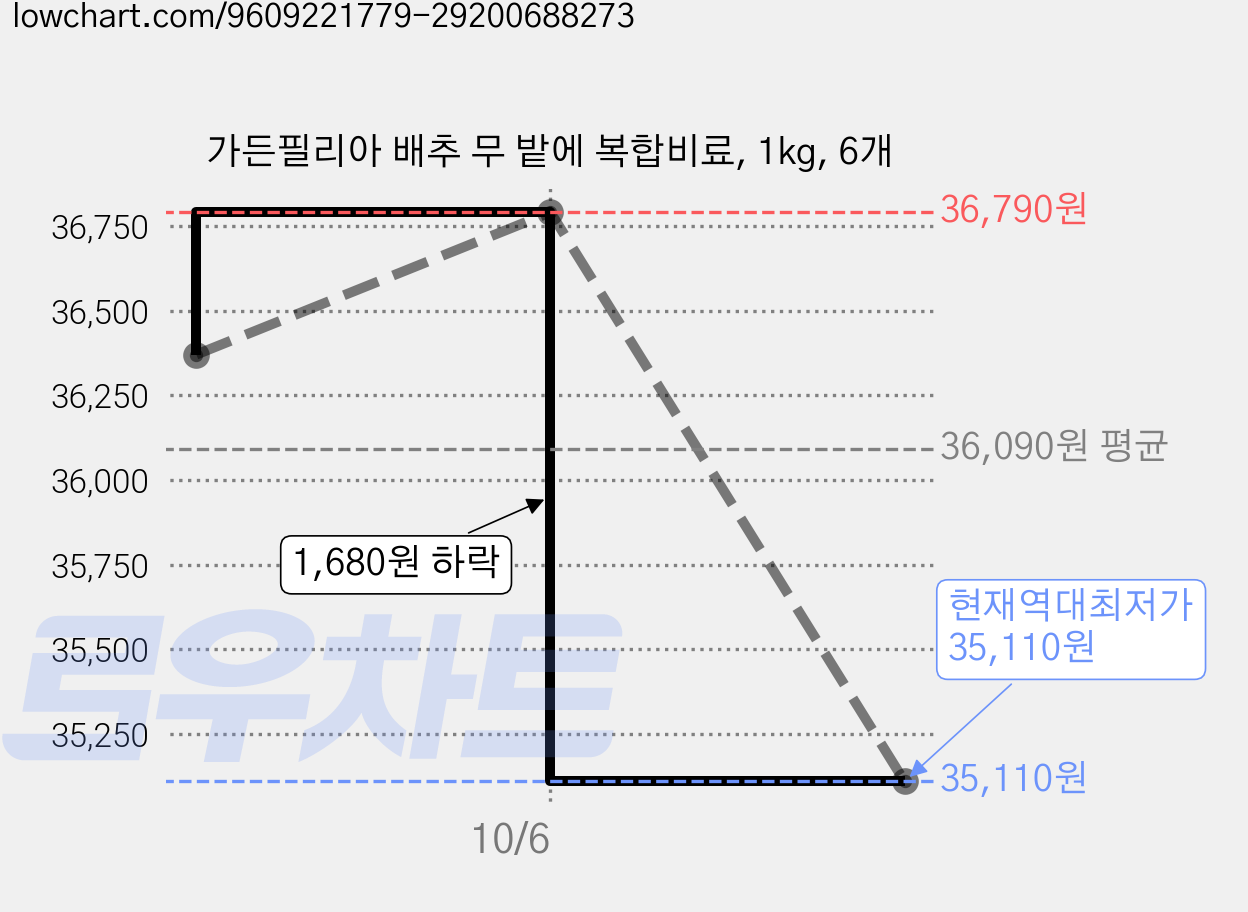 가든필리아 배추 무 밭에 복합비료, 1kg, 6개 가격 변동 차트, 현재가 35,110원, 역대최저가