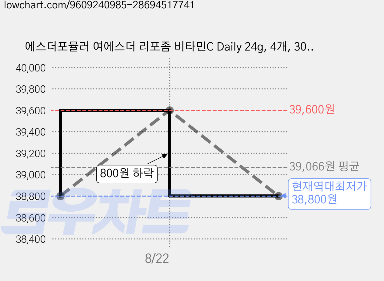 에스더포뮬러 여에스더 리포좀 비타민C Daily 24g, 4개, 30정 가격 변동 차트, 현재가 38,800원, 역대최저가
