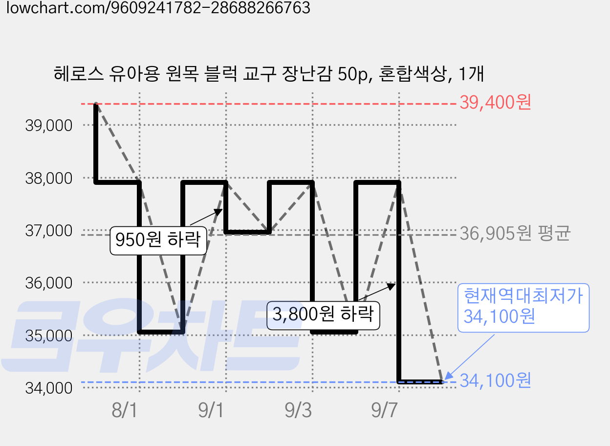 헤로스 유아용 원목 블럭 교구 장난감 50p, 혼합색상, 1개 가격 변동 차트, 현재가 34,100원, 역대최저가