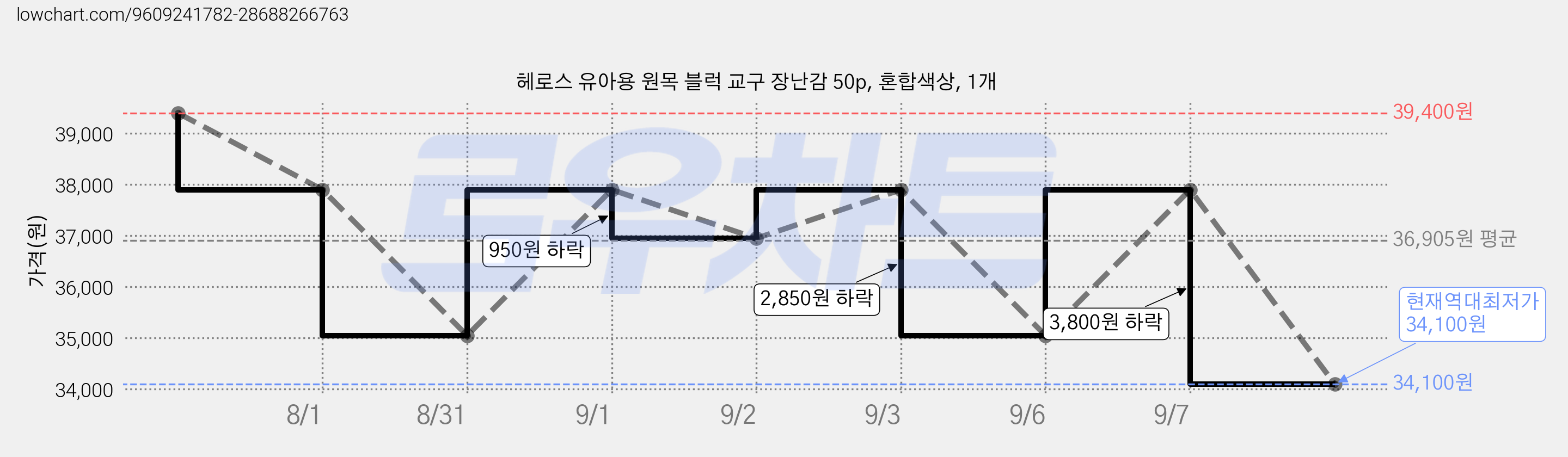헤로스 유아용 원목 블럭 교구 장난감 50p, 혼합색상, 1개 가격 변동 차트, 현재가 34,100원, 역대최저가