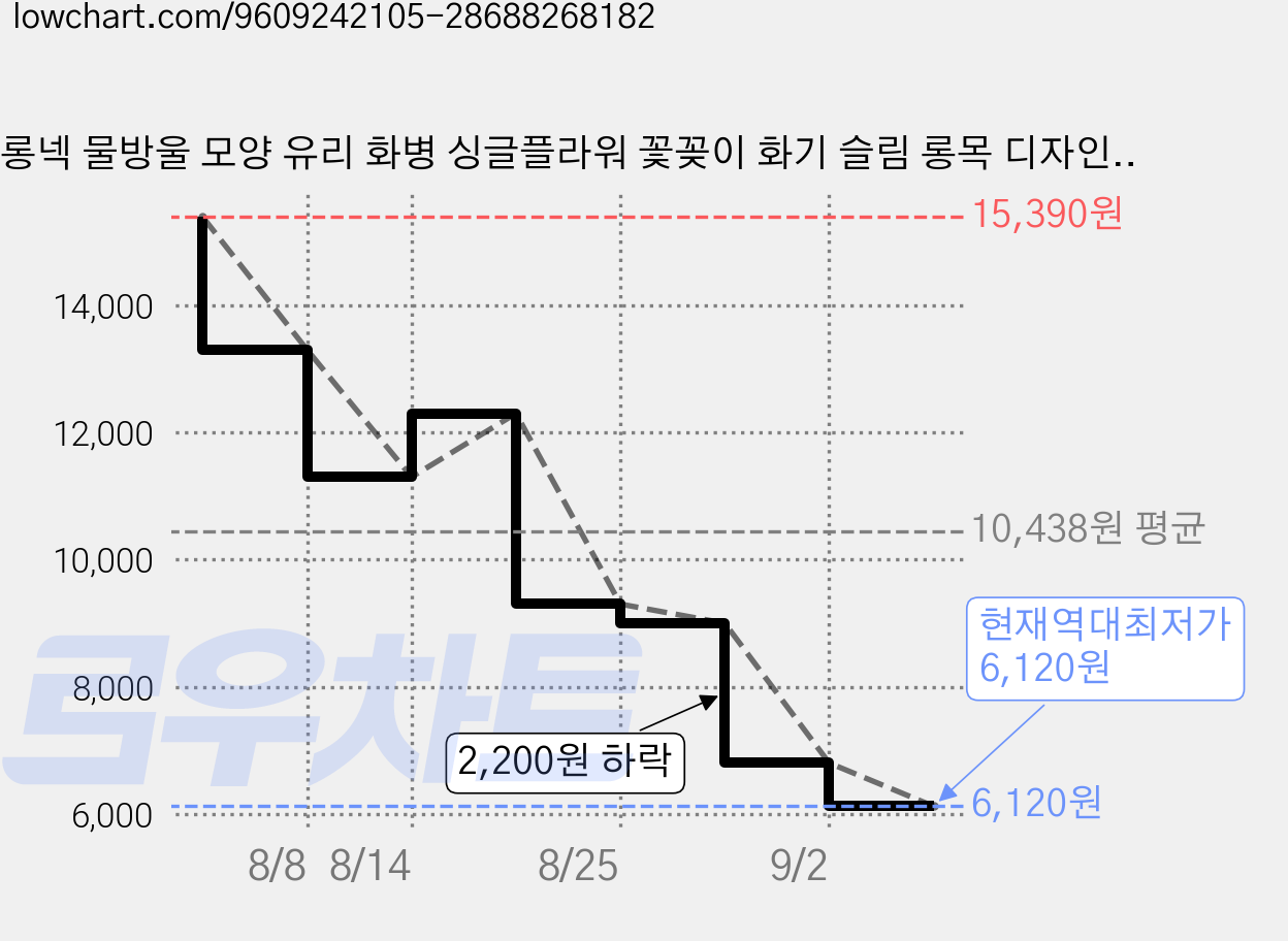 롱넥 물방울 모양 유리 화병 싱글플라워 꽃꽂이 화기 슬림 롱목 디자인 거실 카페 테이블 인테리어 소품 고급 장식용 화병, 투명 가격 변동 차트, 현재가 6,120원, 역대최저가