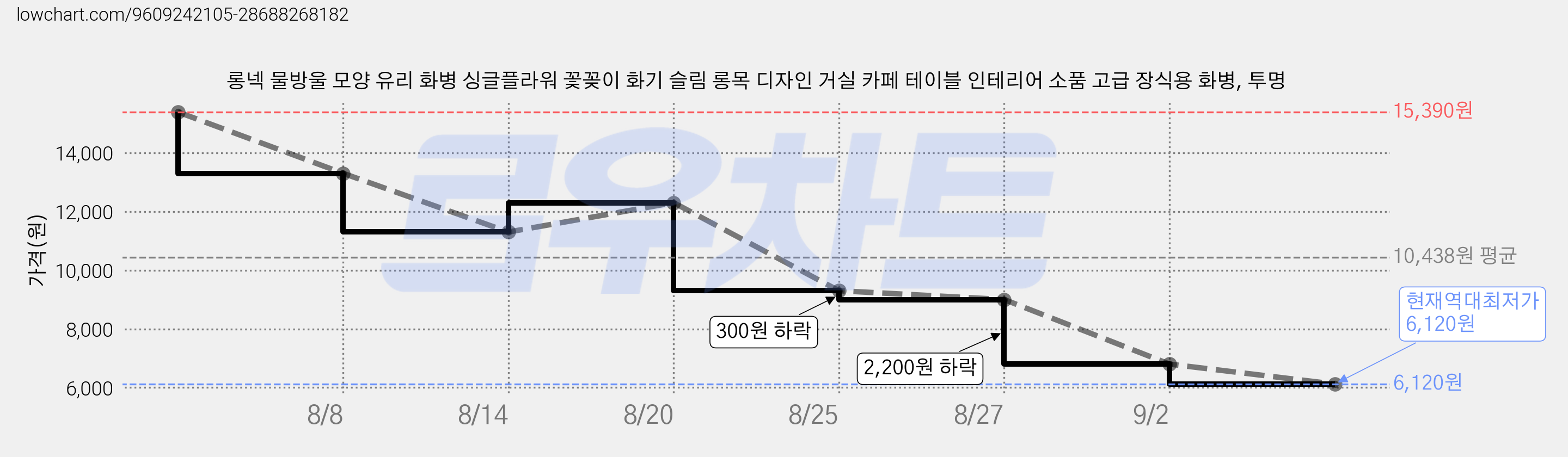 롱넥 물방울 모양 유리 화병 싱글플라워 꽃꽂이 화기 슬림 롱목 디자인 거실 카페 테이블 인테리어 소품 고급 장식용 화병, 투명 가격 변동 차트, 현재가 6,120원, 역대최저가