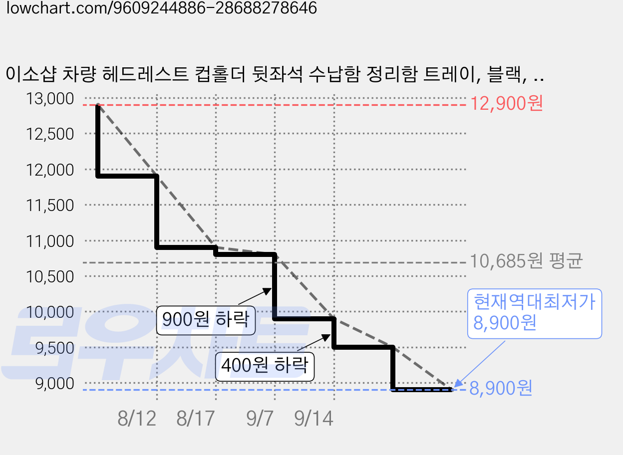 이소샵 차량 헤드레스트 컵홀더 뒷좌석 수납함 정리함 트레이, 블랙, 1개 가격 변동 차트, 현재가 8,900원, 역대최저가