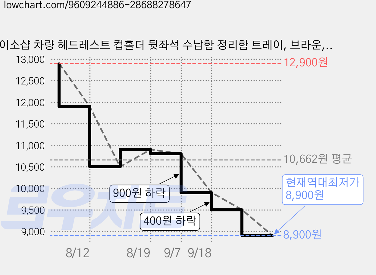 이소샵 차량 헤드레스트 컵홀더 뒷좌석 수납함 정리함 트레이, 브라운, 1개 가격 변동 차트, 현재가 8,900원, 역대최저가